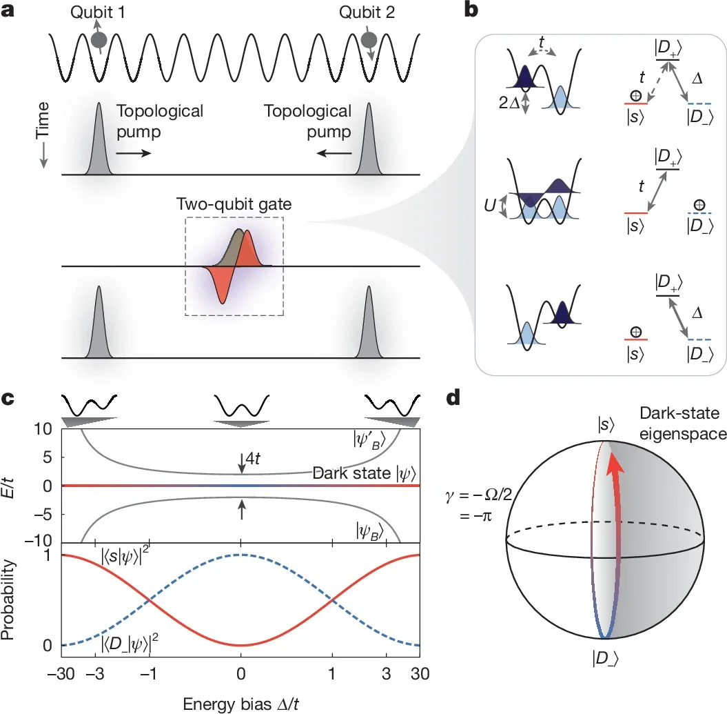 Two-qubit gates realized by populating qubit doublon states.