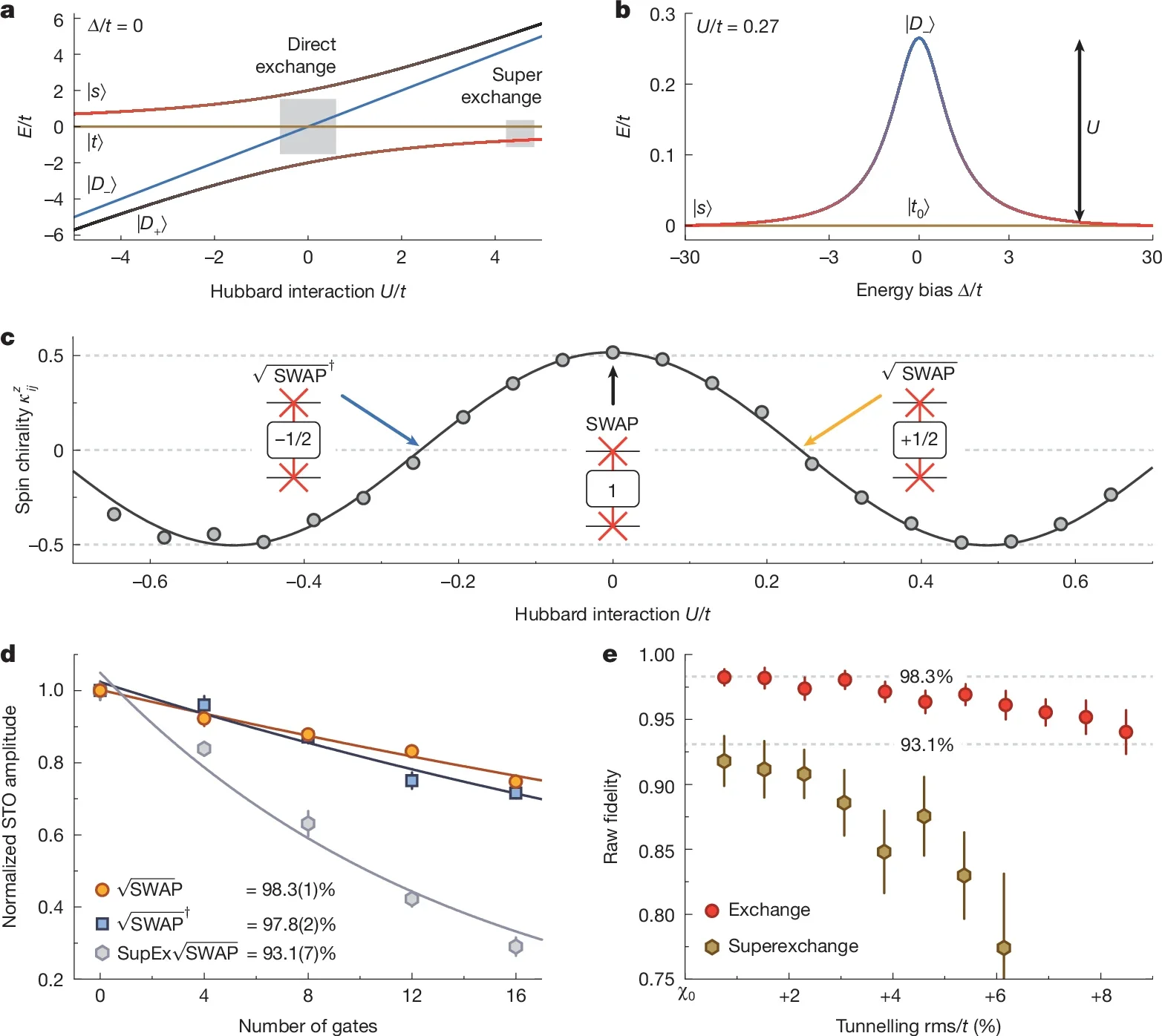 Entangling gates by dynamical phases in the direct exchange regime.
