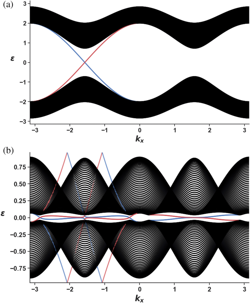 Floquet strip spectra plotted in the principal Floquet zone, ɛ∈(−π/T,π/T], for a cylinder of height Ny=90 under the ±1/2 driving protocol and the associated topological phase diagrams.