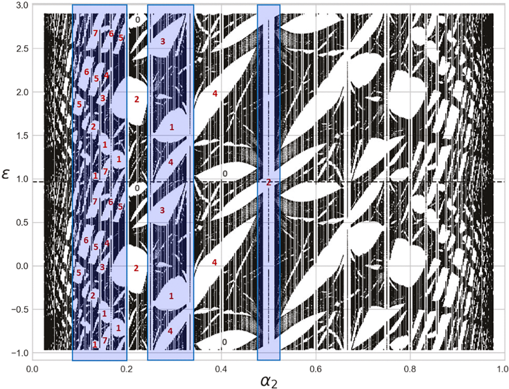 Butterfly quasienergy spectrum for α1=−1/2, T1=0.2, T2=3.05, t′=0.3 plotted for two adjacent Floquet zones.
