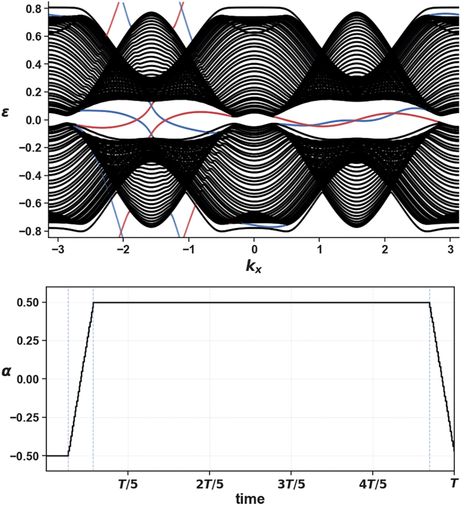 −1/2→1/2 flux-switching quasienergy spectrum and ramp schedule with T1=0.2, T2=3.05, t′=0.3, t=1, and τ=0.225. Thirty terms at equally spaced flux values between −1/2 and +1/2 are used for each ramp. The primary gaps close when ramp times exceed approximately τ≈0.35.