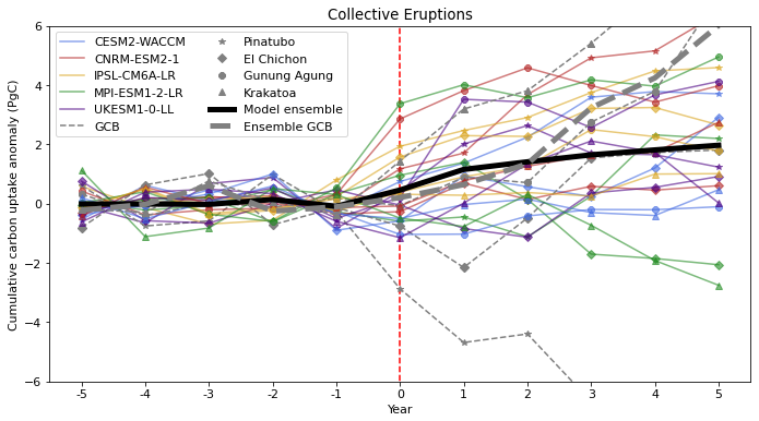 Timeseries showing the evolution of the cumulative land carbon uptake anomaly (relative to the average of the five years before the eruption) in the five years before and after a large volcanic eruption.