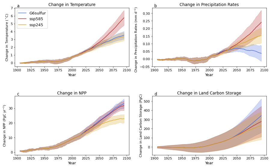 Timeseries showing the evolution of the decadal means, calculated over a 10-year sliding window, of (a) surface temperature, (b) precipitation, (c) net primary productivity, and (d) land carbon storage anomalies relative to the pre-industrial period (1850–1900) with time from 1900 to 2100.