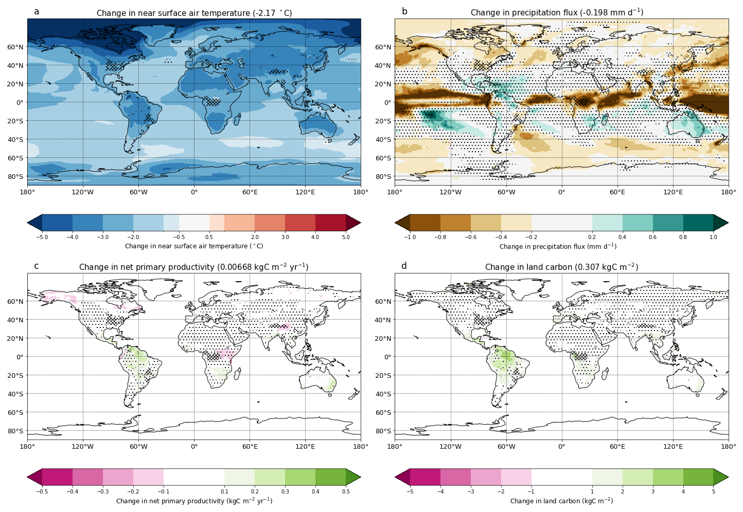 Maps showing the model ensemble mean of the difference between the 2090–2100 means of G6sulfur and SSP585 for (a) surface temperature (°C), (b) precipitation (mm d−1), (c) net primary productivity (), and (d) land carbon storage (kg C m−2).