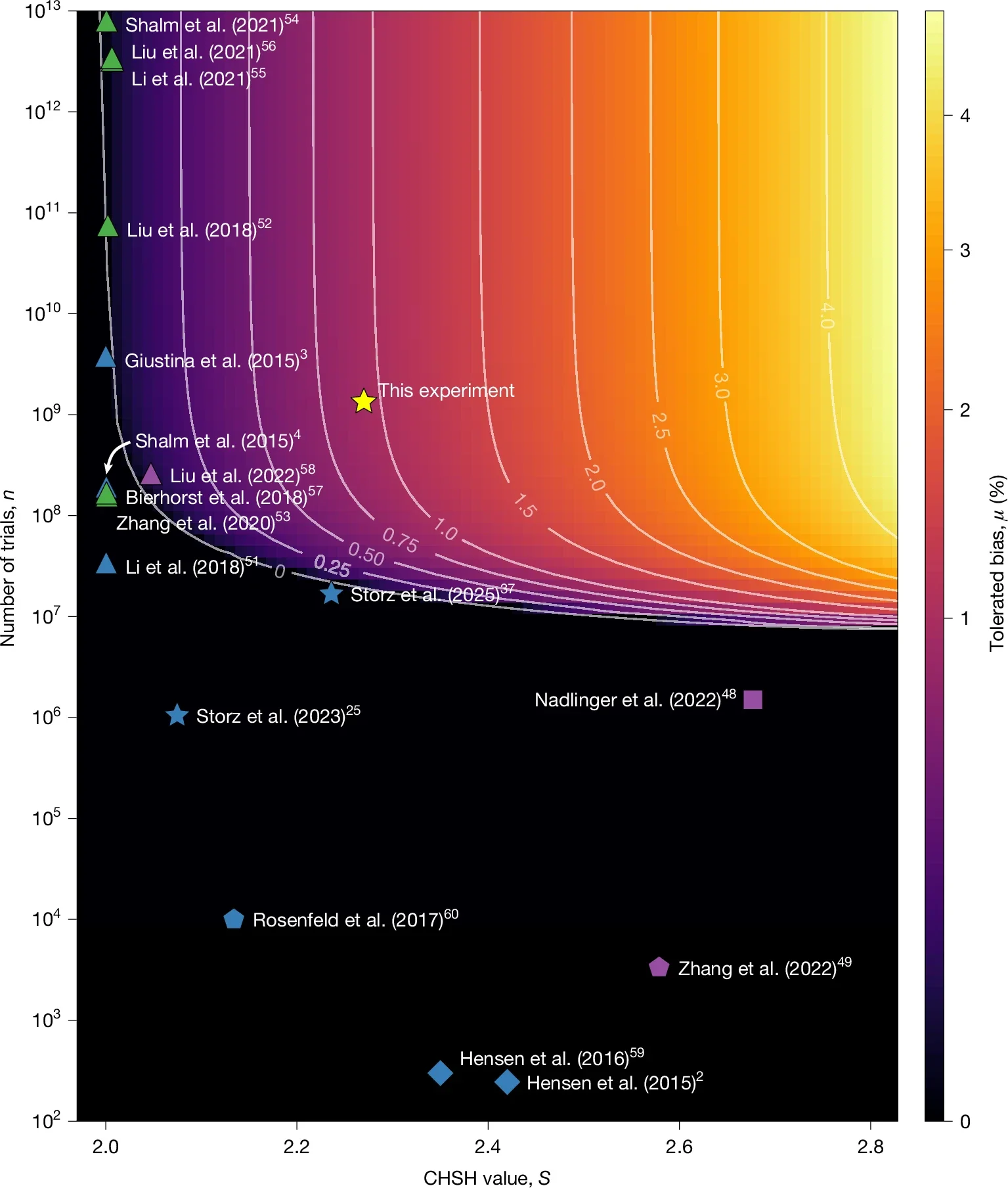 Comparative performance of a selection of Bell-test-based experiments for device-independent randomness amplification.