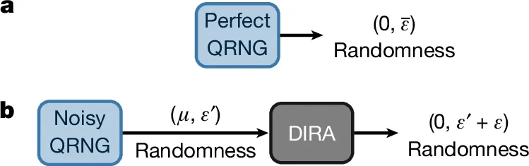 Comparison of traditional quantum random number generation with device-independent randomness amplification. 