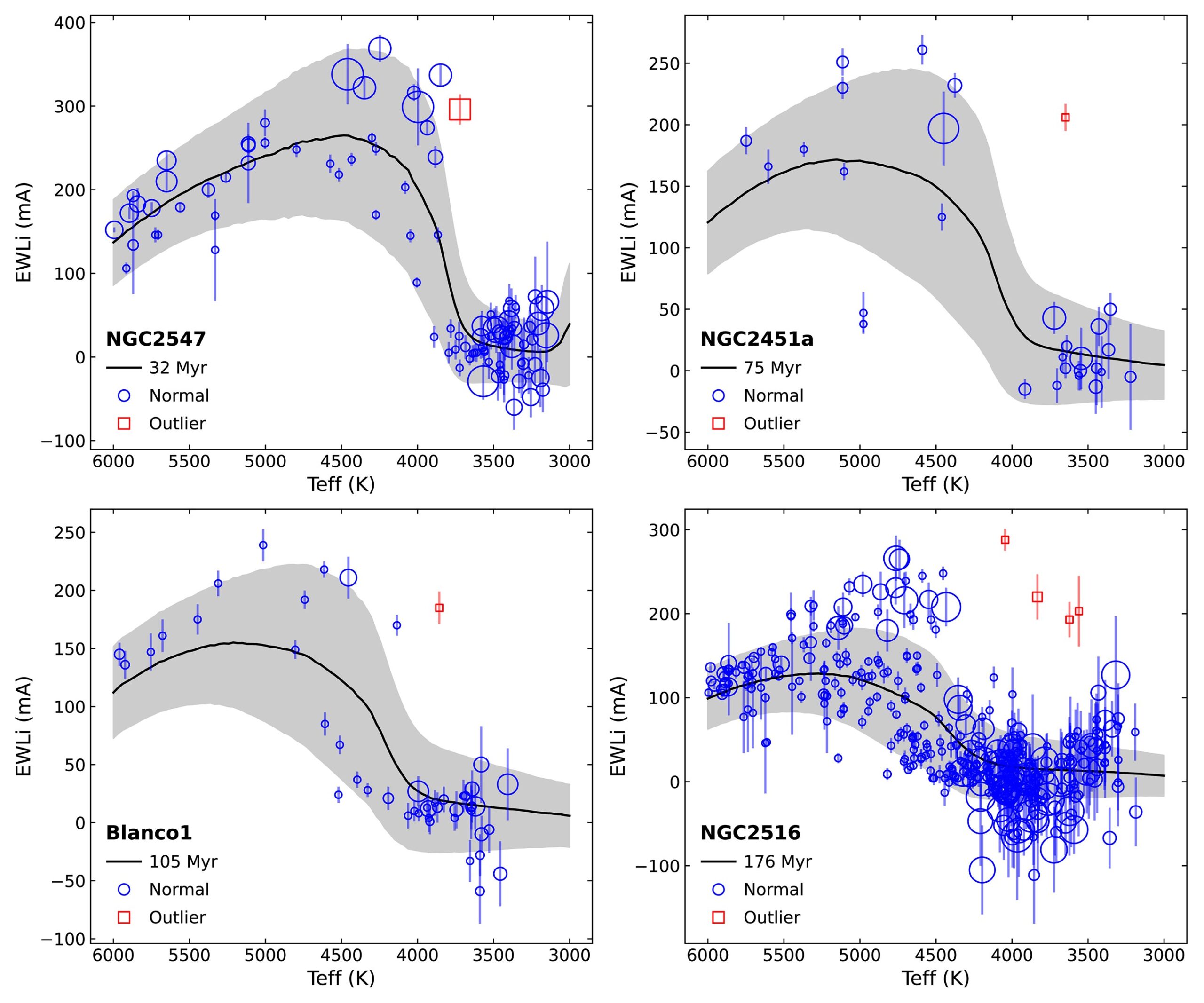 Each graph shows the distribution of the EWLi-Teff data for the four clusters where Li-rich outliers are detected (identified by red squares). 