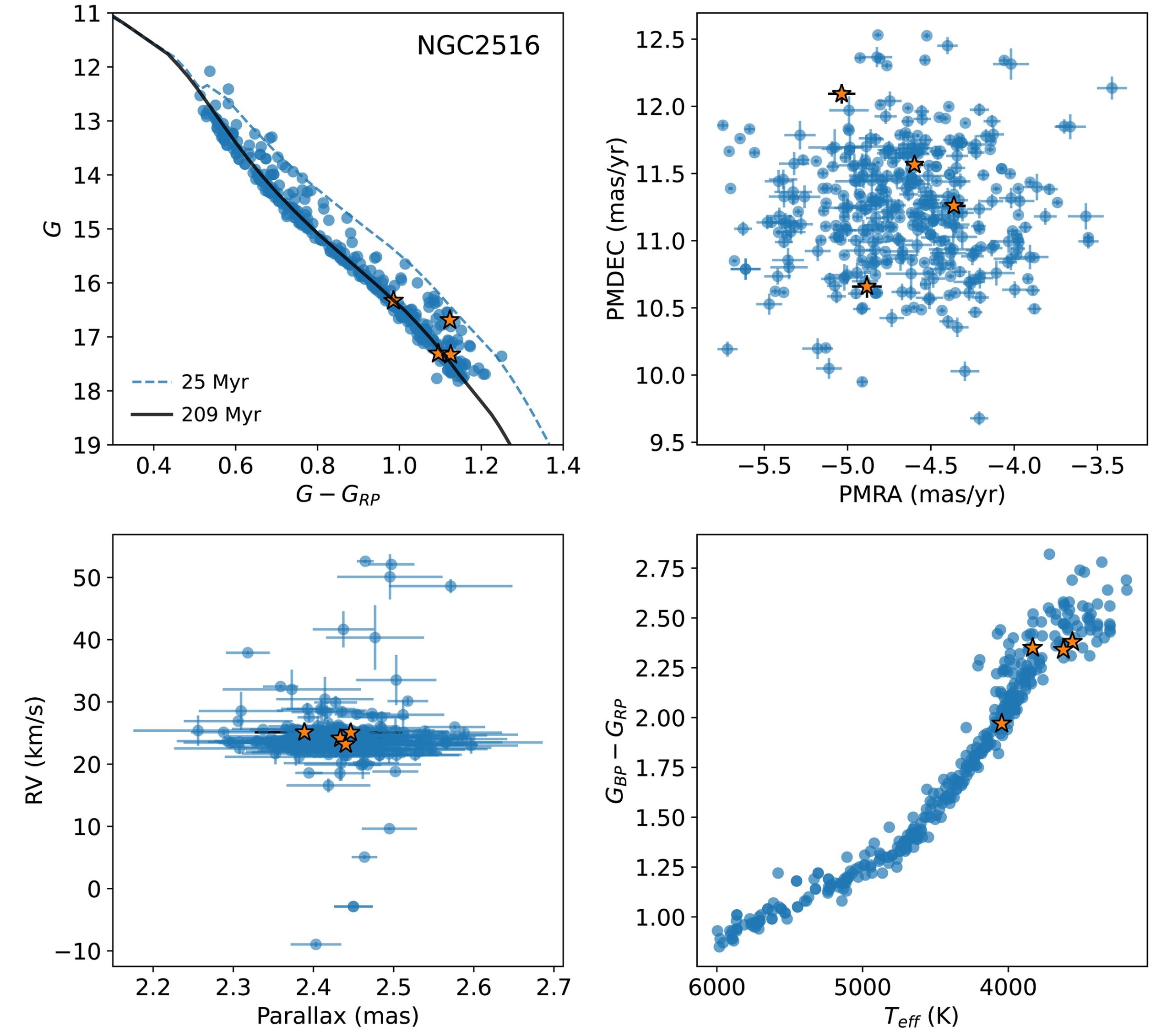 The position of the four Li-rich outliers in NGC 2516 compared with other cluster members in several diagnostic diagrams.