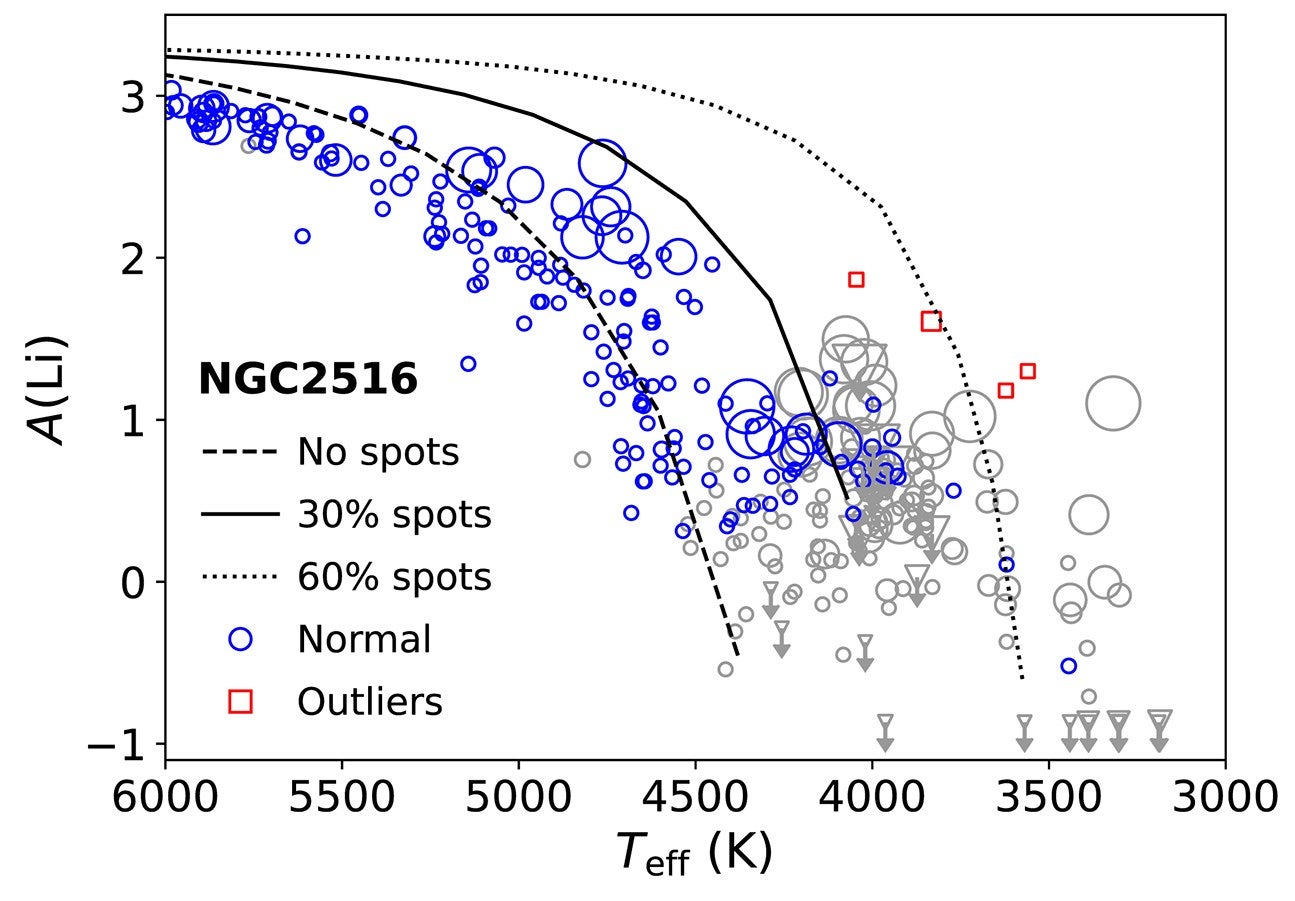 The position of the four Li-rich outliers in NGC 2516 in an A(Li) versus Teff diagram.