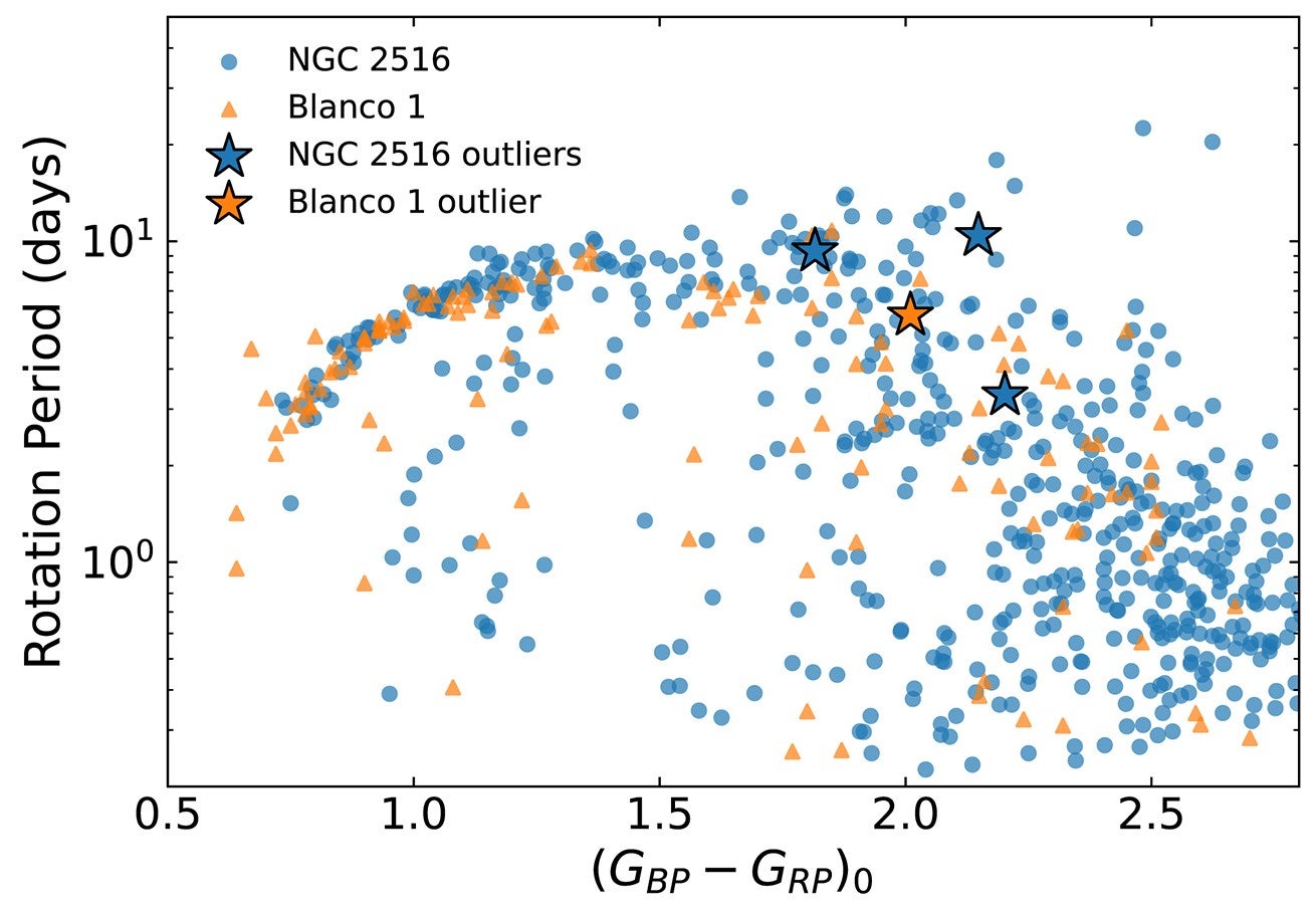 The outliers with rotation periods compared with other cluster members in a rotation period versus intrinsic (GBP−GRP)0	​diagram.