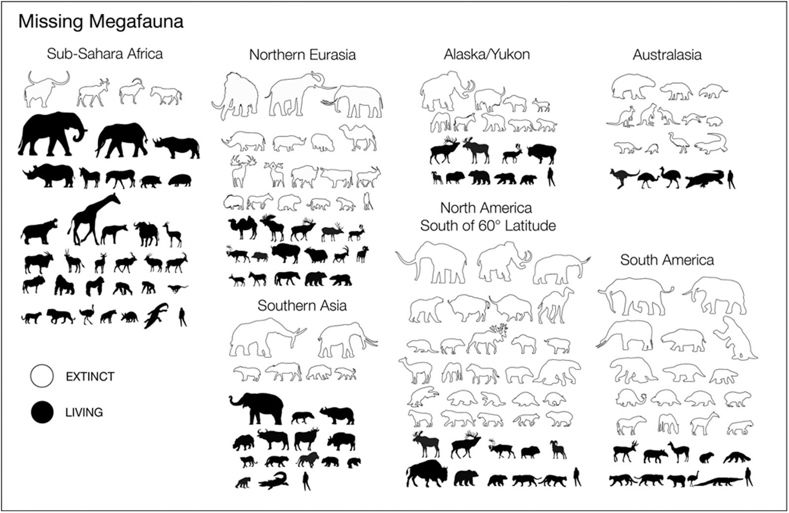 Living and extinct megafauna across all continents in the Late Quaternary. While Sub-Saharan Africa retained most of its fauna, extinction severity varied greatly among zoogeographical regions, with North America, South America, and Australia experiencing the greatest losses.