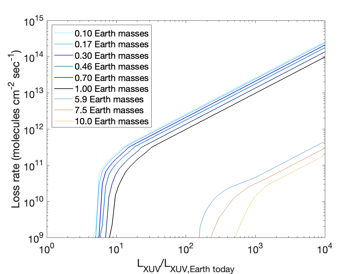 Atmosphere loss rates for the planets tested in this model using the masses calculated by ExoPlex