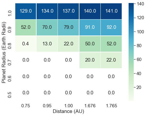A heat map of atmosphere retention for planets from 1.0–0.5 R⊕ at distances that represent each of the HZ boundaries around a Sun-like star, along with the default value of 1 AU.