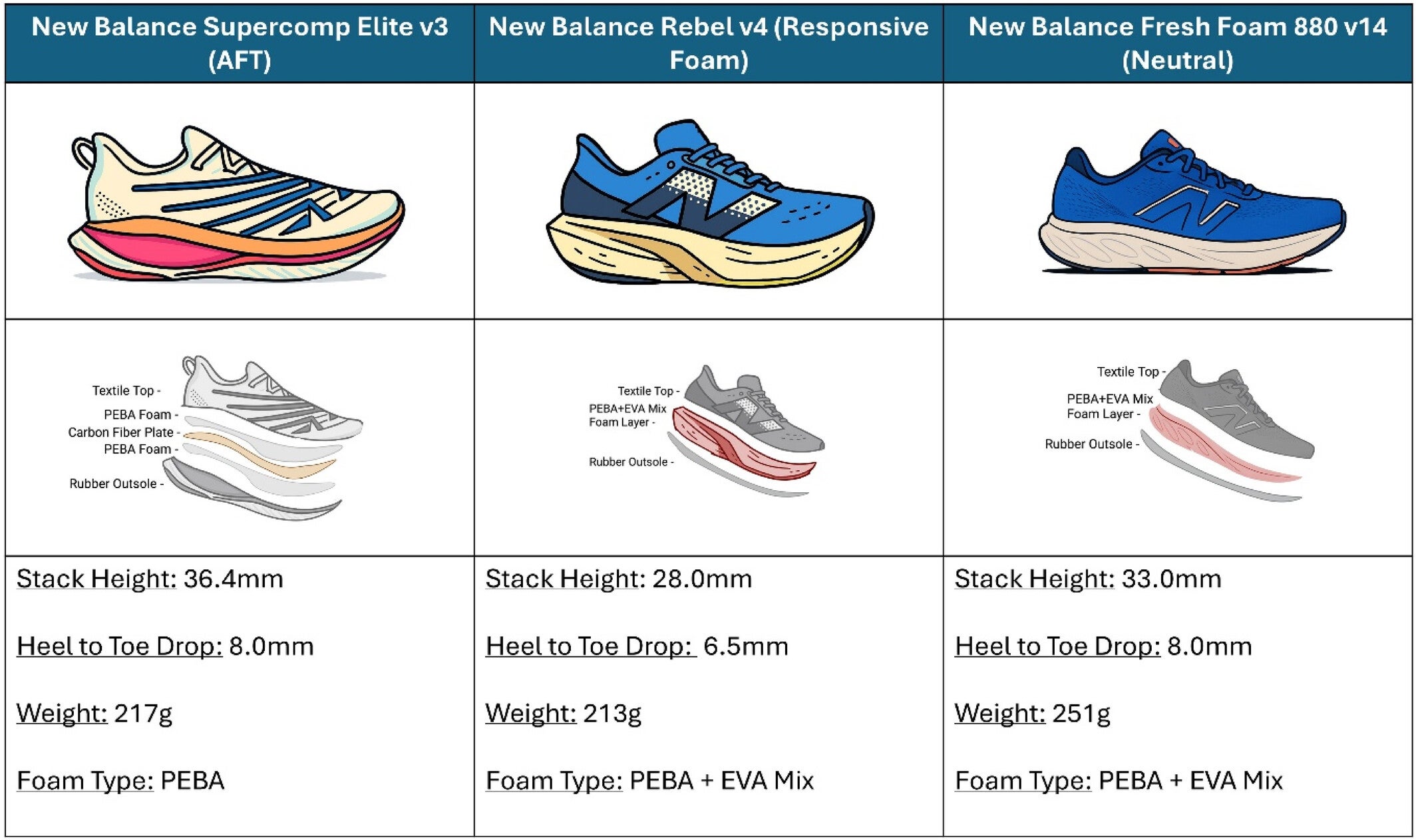Footwear types investigated in this study. This includes neutral cushioned shoes (neutral, New Balance 880 v14), light weight foam (responsive foam, New Balance Rebel v4), and advanced footwear technology (AFT, New Balance Supercomp Elite v3).