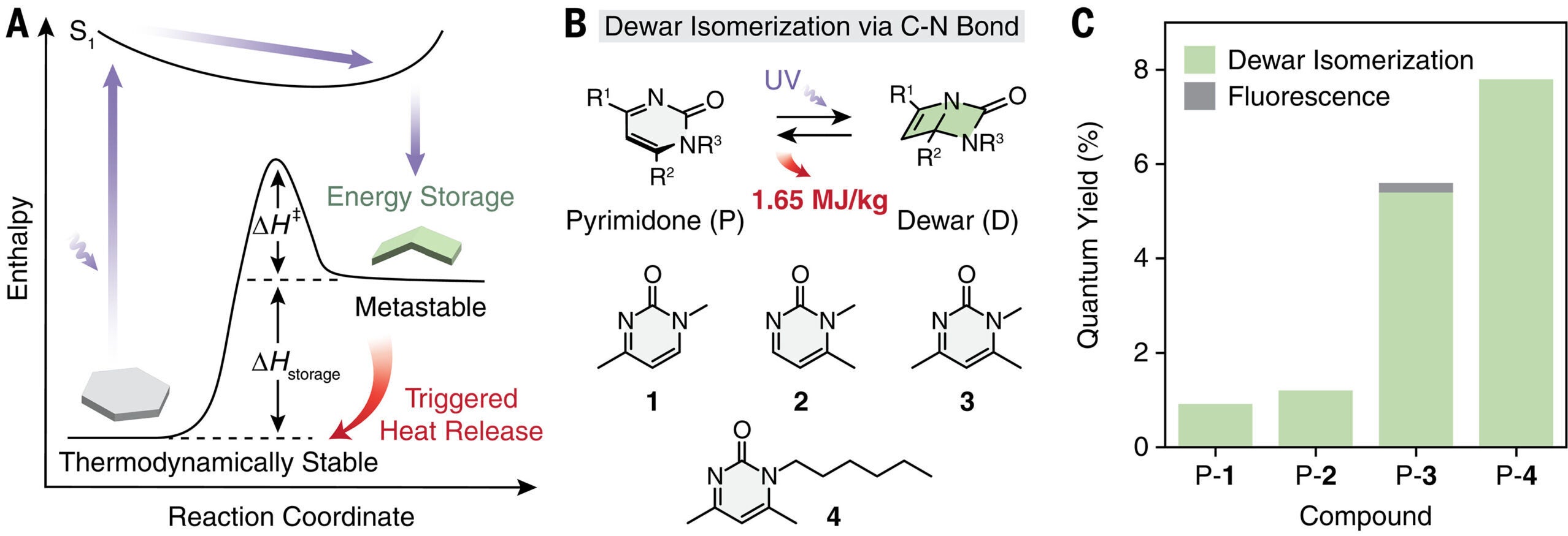 Energy storage and release through reversible Dewar isomerization.