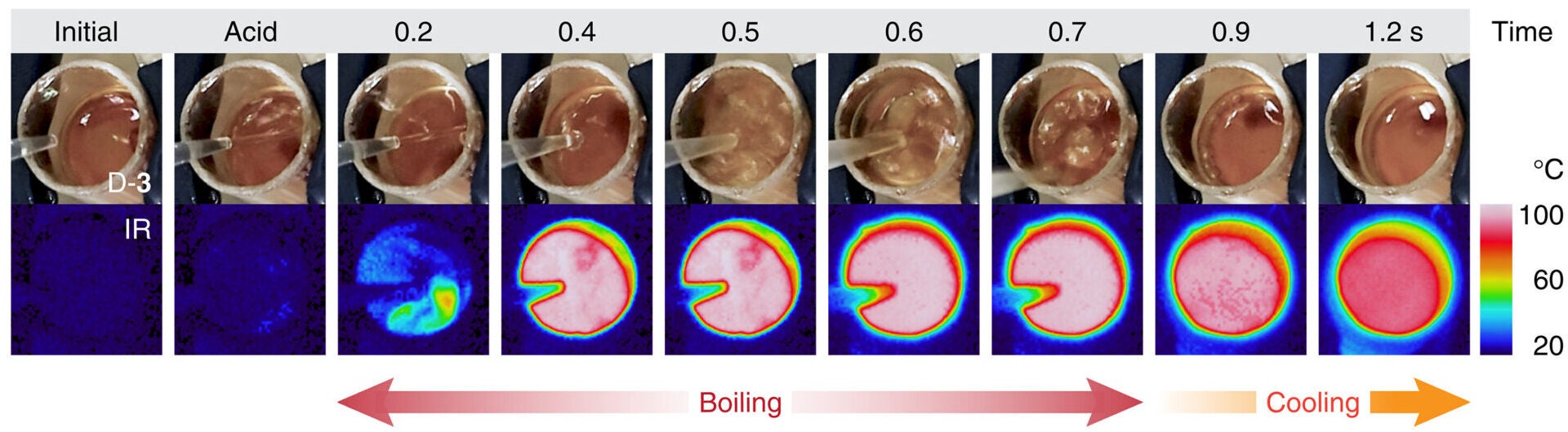 Optical and IR images showing the physical and temperature changes of D-3 solution during acid-triggered heat release, demonstrating sufficient energy output to induce water boiling in experiment 2.