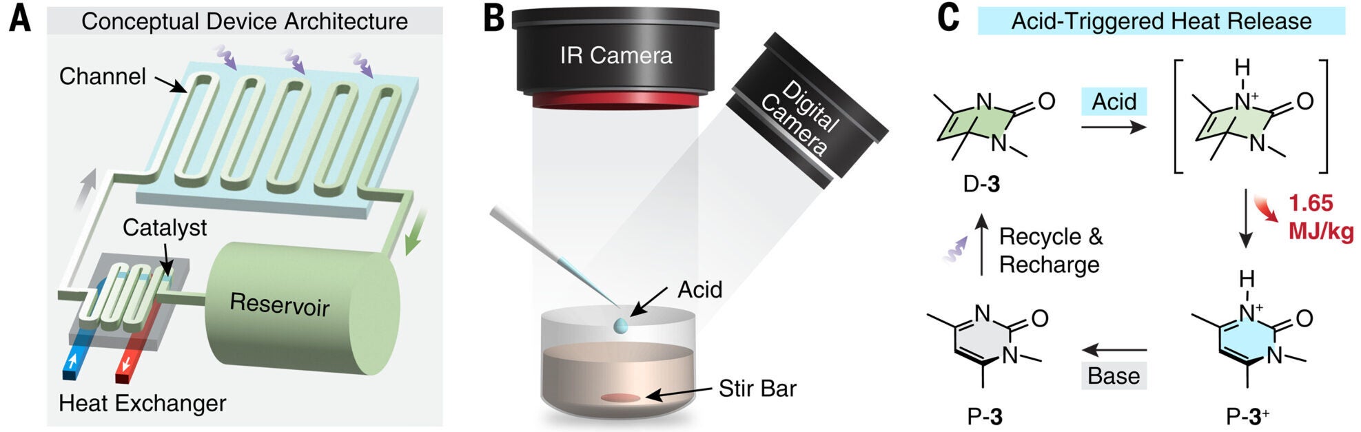 (A) Schematic representation of a conceptual MOST energy storage and release device operating in a closed-loop configuration. (B) Schematic of the experimental setup. A custom-made cylindrical glass vessel (15 mm in diameter) was used to hold the stirred sample solution. (C) Mechanism of acid-triggered thermal reversion of D-3 to P-3.