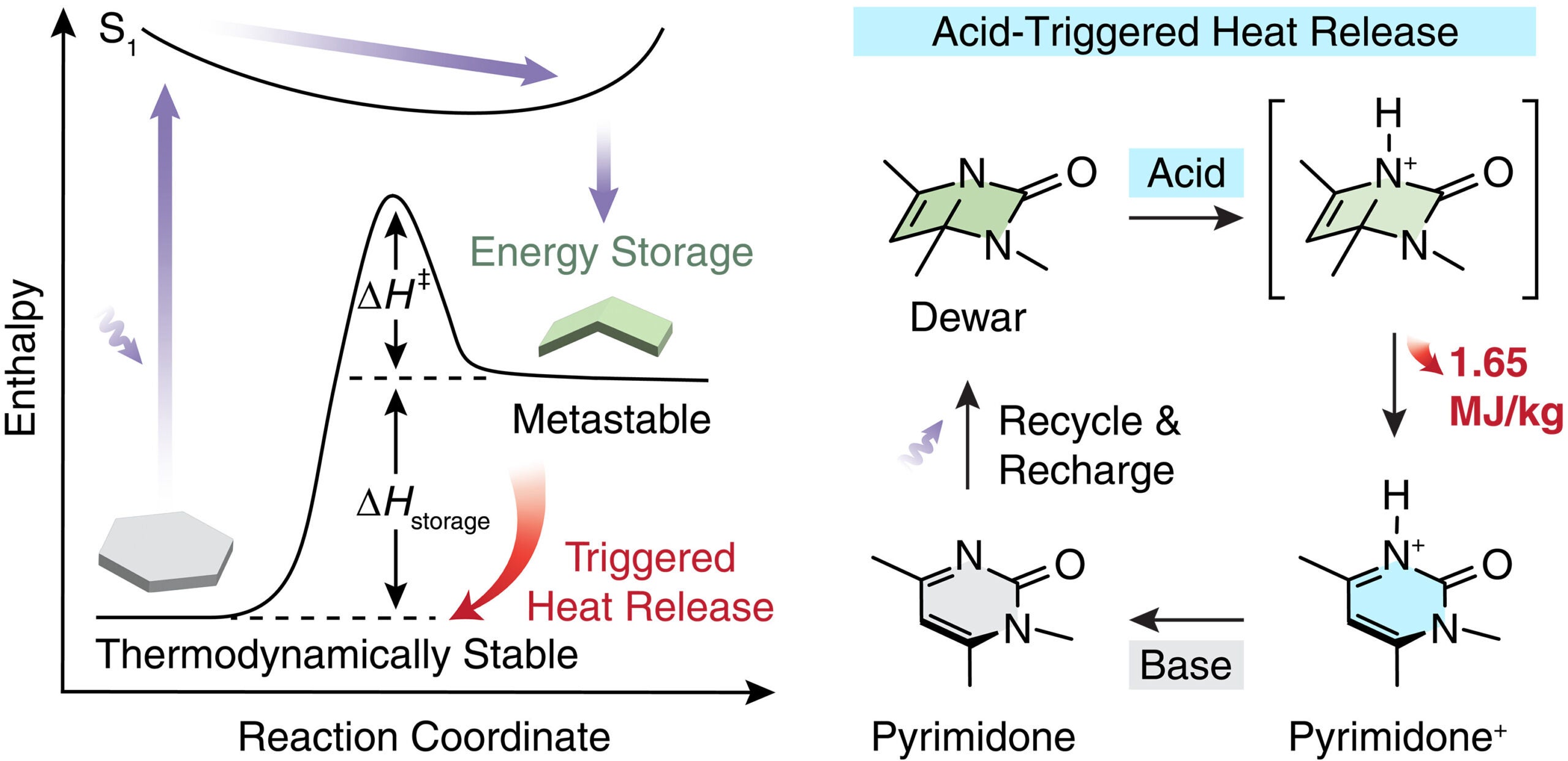 MOST energy storage in pyrimidone–Dewar pyrimidone. Energy diagram showcasing the photon energy storage and heat release through reversible Dewar isomerization (left).