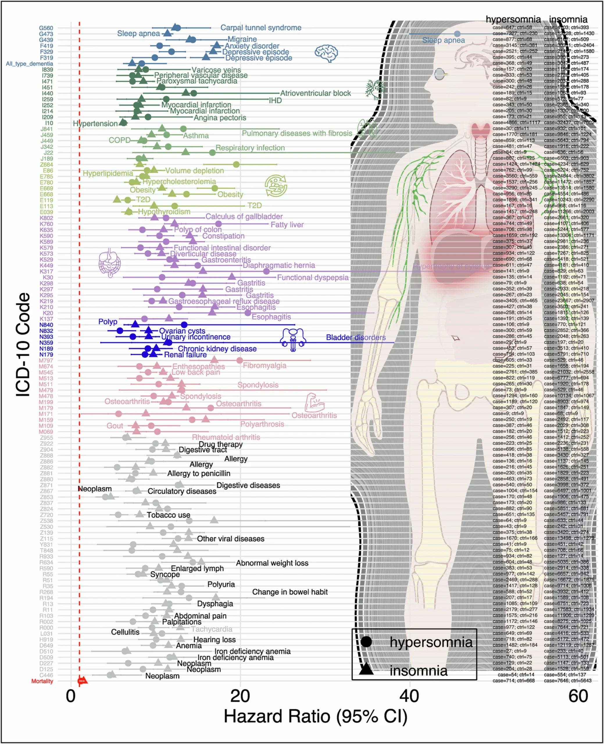 Insomnia and hypersomnia are associated with the time to incident of the 110 disease endpoints and mortality in the TriNetX database.