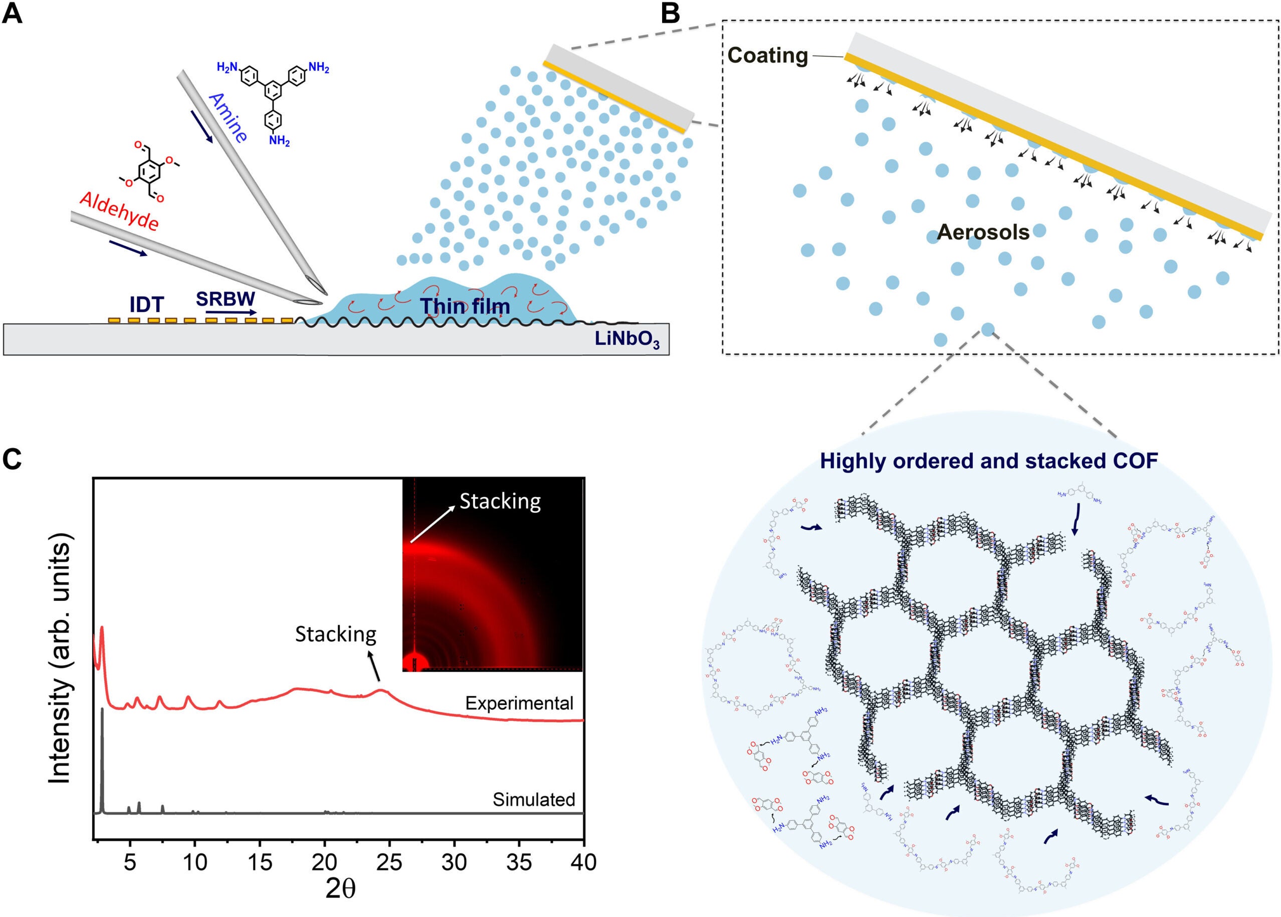 Acoustomicrofluidic synthesis of highly crystalline COF coatings.