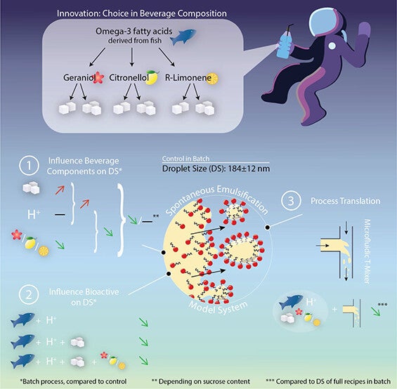 Graphical abstract. Six different beverage recipes (varying in aroma compound and sweetness level) with a dosage of 90 mg bioactive per 330 mL serving were developed for a recipe library for future beverage personalization.