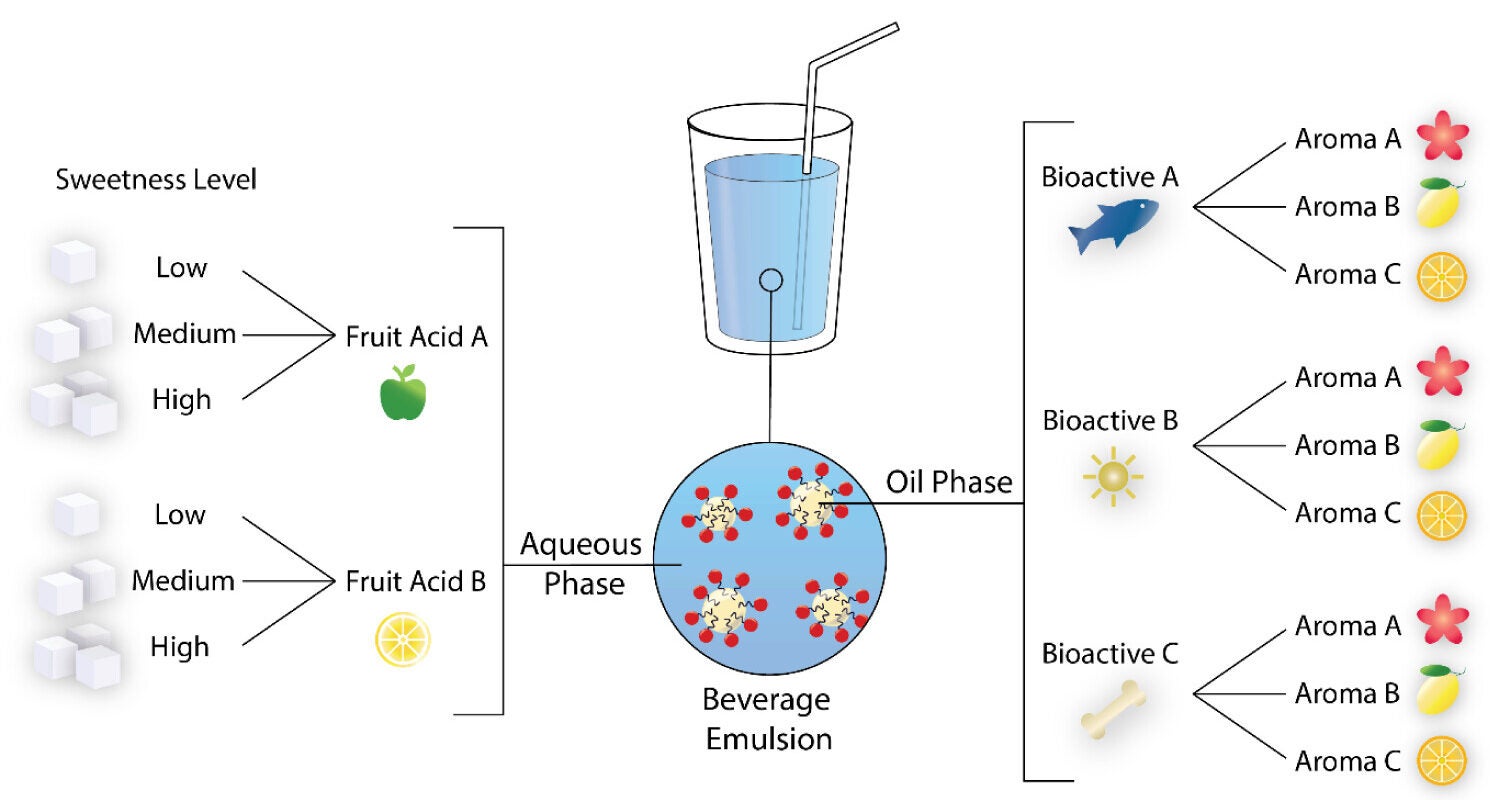 Illustration of the building block approach, which serves as a design strategy for developing a recipe library of fortified, customizable beverages.