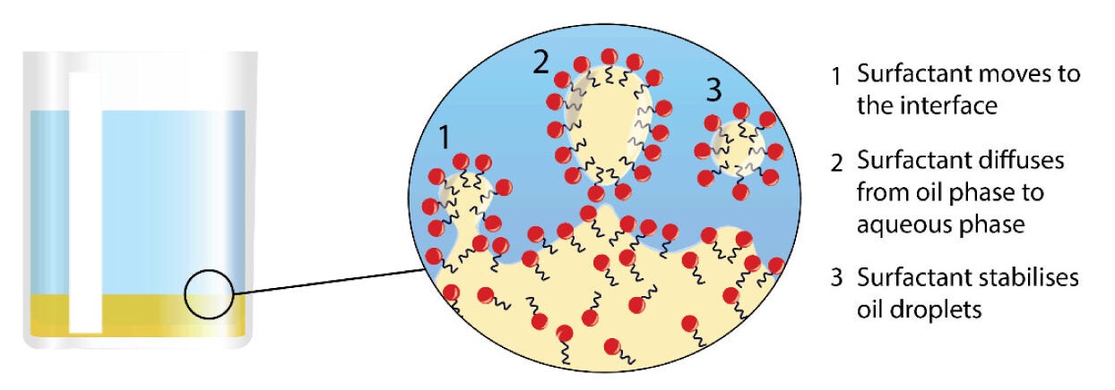 Illustration of spontaneous emulsification, a self-assembly emulsification method driven by the diffusion of the surfactant, which, in this case, is more hydrophilic than lipophilic.