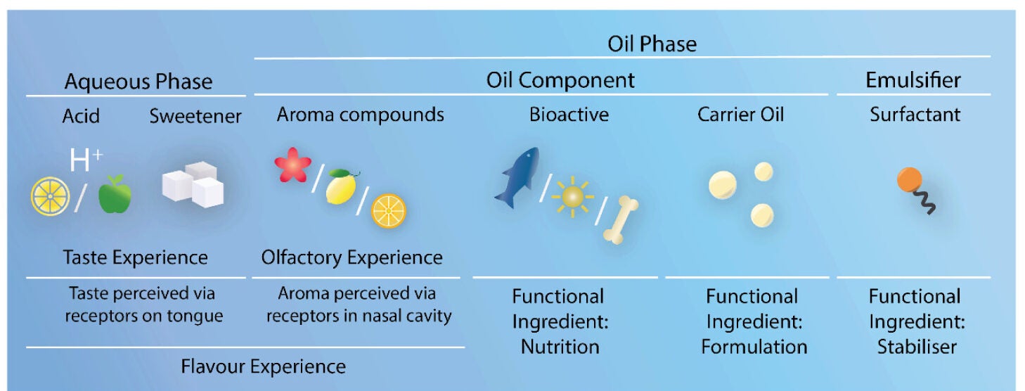 Overview of the anticipated composition of a fortified beverage, with the aqueous phase containing both an acid and a sweetener, and the oil phase containing characteristic aroma compounds, bioactives as nutritional functional ingredients, a carrier oil as an aid for formulation design, and a surfactant to provide oil droplet stability.