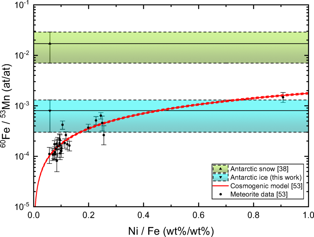Measured atomic Fe60/Mn53 ratios for Antarctic ice (this work), Antarctic snow, and meteorites.
