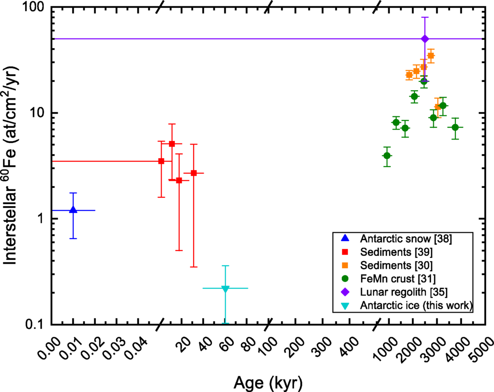 Compilation of supernova-produced Fe60 depositions into geological archives. Measurement uncertainties are given as 1−σ intervals and individual time resolutions are displayed as horizontal lines.