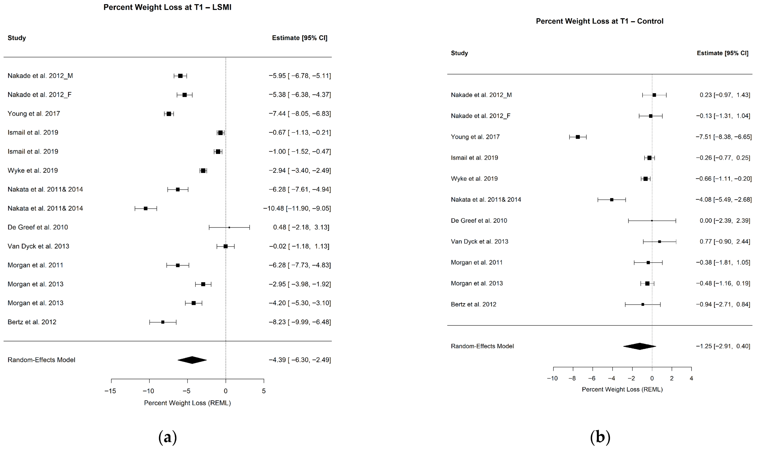 Forest plots for the pooled mean estimate of WL% at the end of the WL phase (T1) in (a) weight loss% in the intervention group and (b) weight loss% in the control group. Each square represents the effect estimate for an individual study, with the size of the square proportional to the study weight. Horizontal lines indicate 95% confidence intervals (95% CIs). 