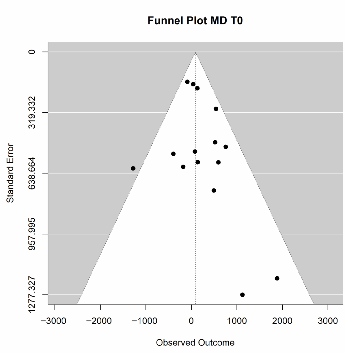 Forest plots and funnel plots for the pooled mean difference in daily steps between the LSM group and the control group at (T0).
