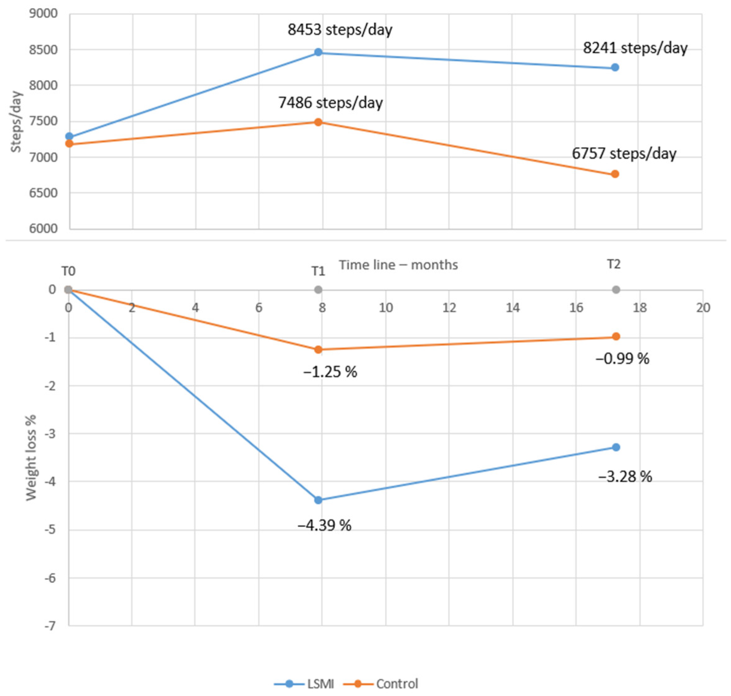 Pooled mean WL% by the weighted mean duration of intervention in months and the corresponding mean pooled steps per day.
