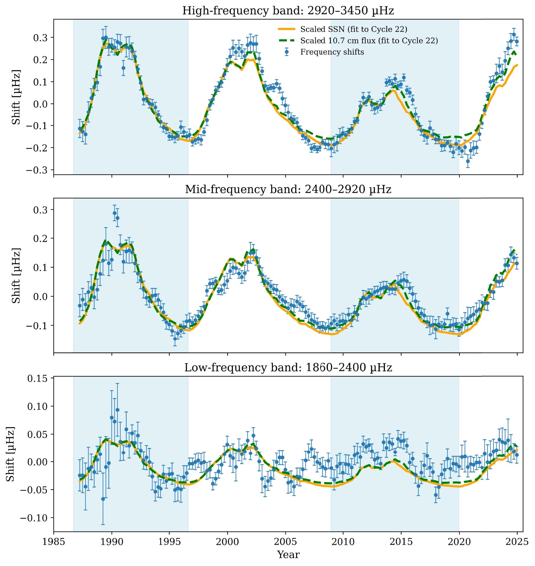 Points with error bars: mean frequency shifts for each of the overlapping 1-yr segments in three different frequency bands, covering low (bottom panel), mid (middle panel), and high (top panel) ranges.