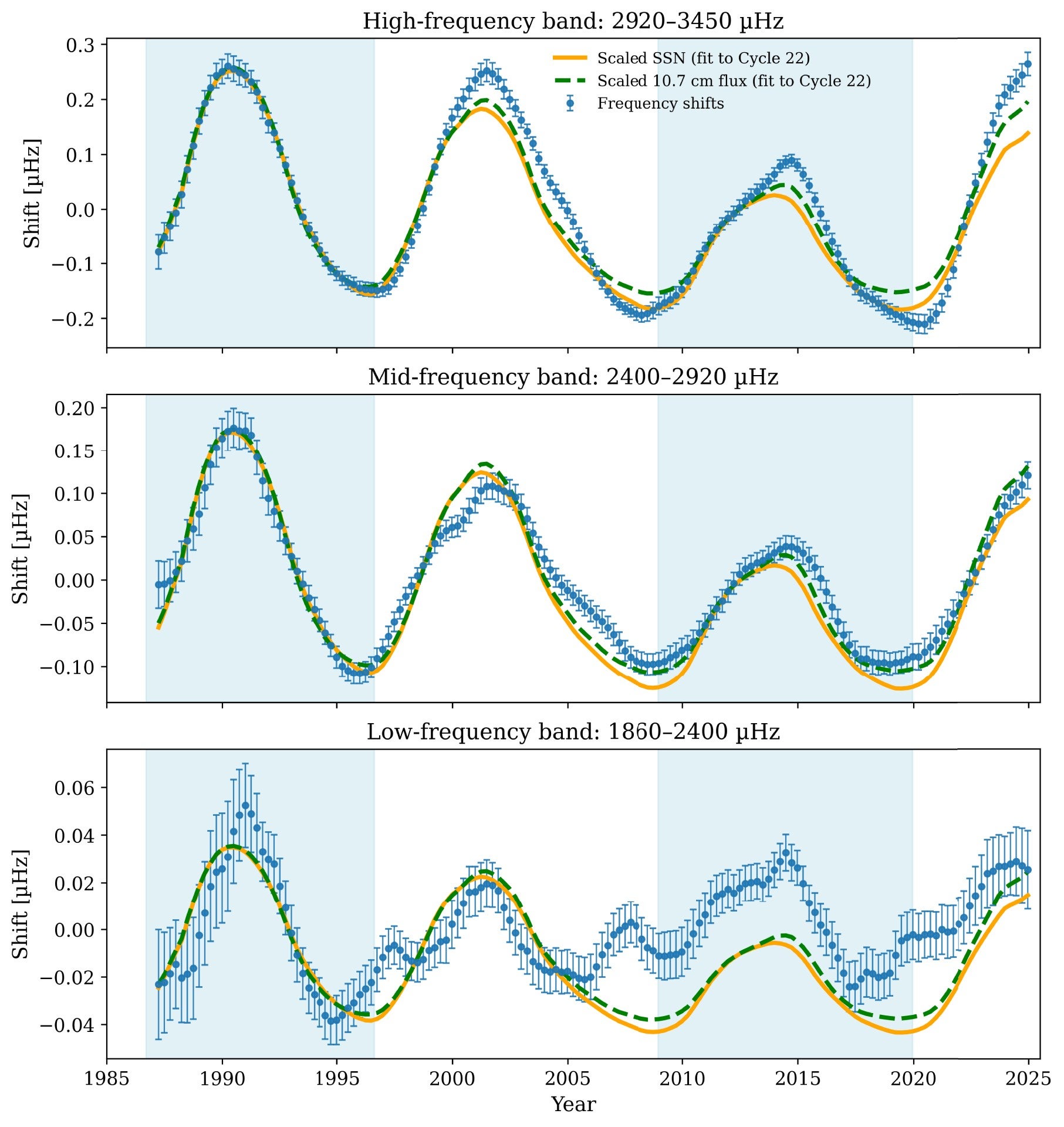 Mean frequency shifts and activity proxies for each of the overlapping 1-yr segments, as per Fig. 1 but now after applying a 9-point (2.25-yr) boxcar filter to smooth over the shorter-period, smaller amplitude quasi-biennial signal.