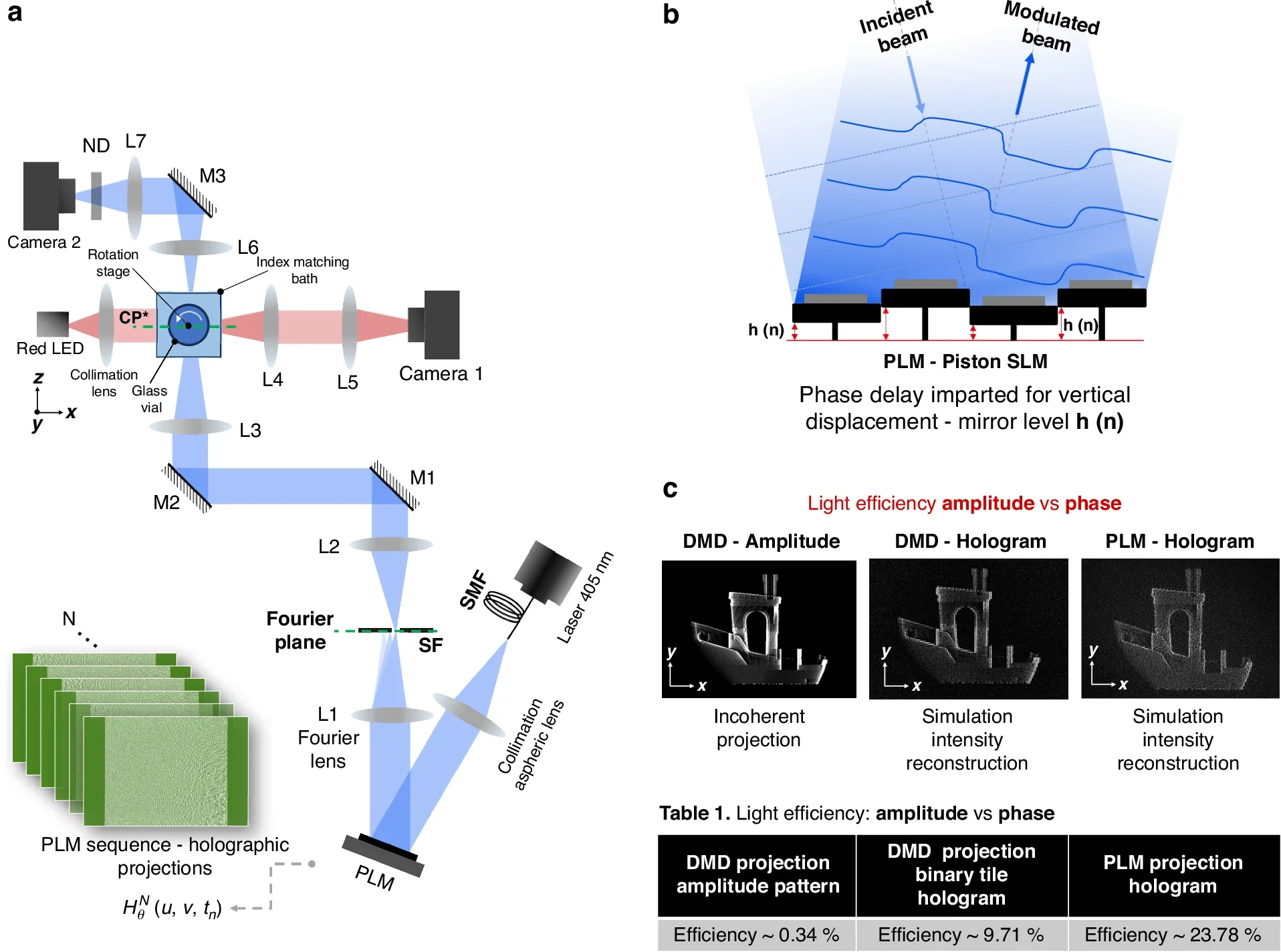 Optical configuration and light efficiency.