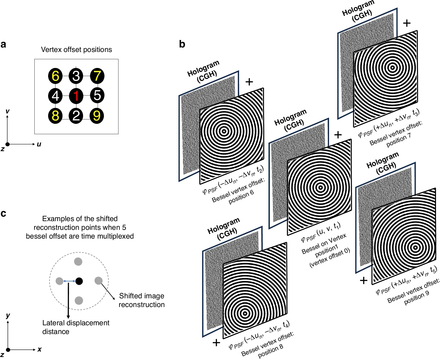 Pipeline to generate a holographic projection with a reduced speckle.
