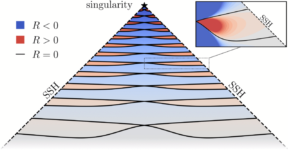 Illustration of the past patch of the Choptuik spacetime with DSS. The closer one moves towards the top, the more rapidly the Ricci scalar oscillates until the singularity is reached.
