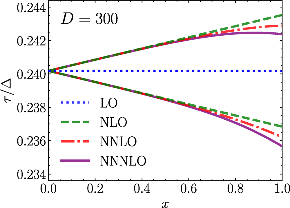 NEC lines for LO up to NNNLO. In the center, 𝑥 =0, all curves are close to each other but near the SSH there are differences between these curves.