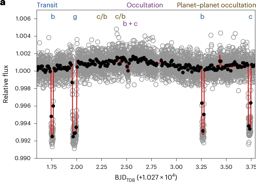 Detrended programme 3077 light curve obtained in analysis 1, with the best-fit planet model deduced from the same analysis superimposed. 