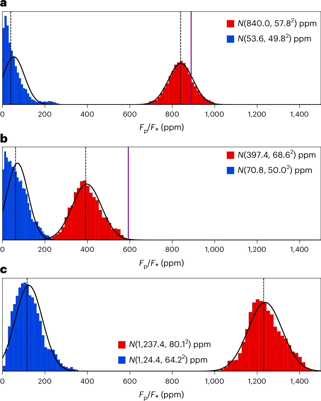 Analysis 1 posterior PDFs for the relative fluxes of the dayside (red) and nightside (blue) of TRAPPIST-1 b (a), TRAPPIST-1 c (b) and the sum of the two planets (c). 