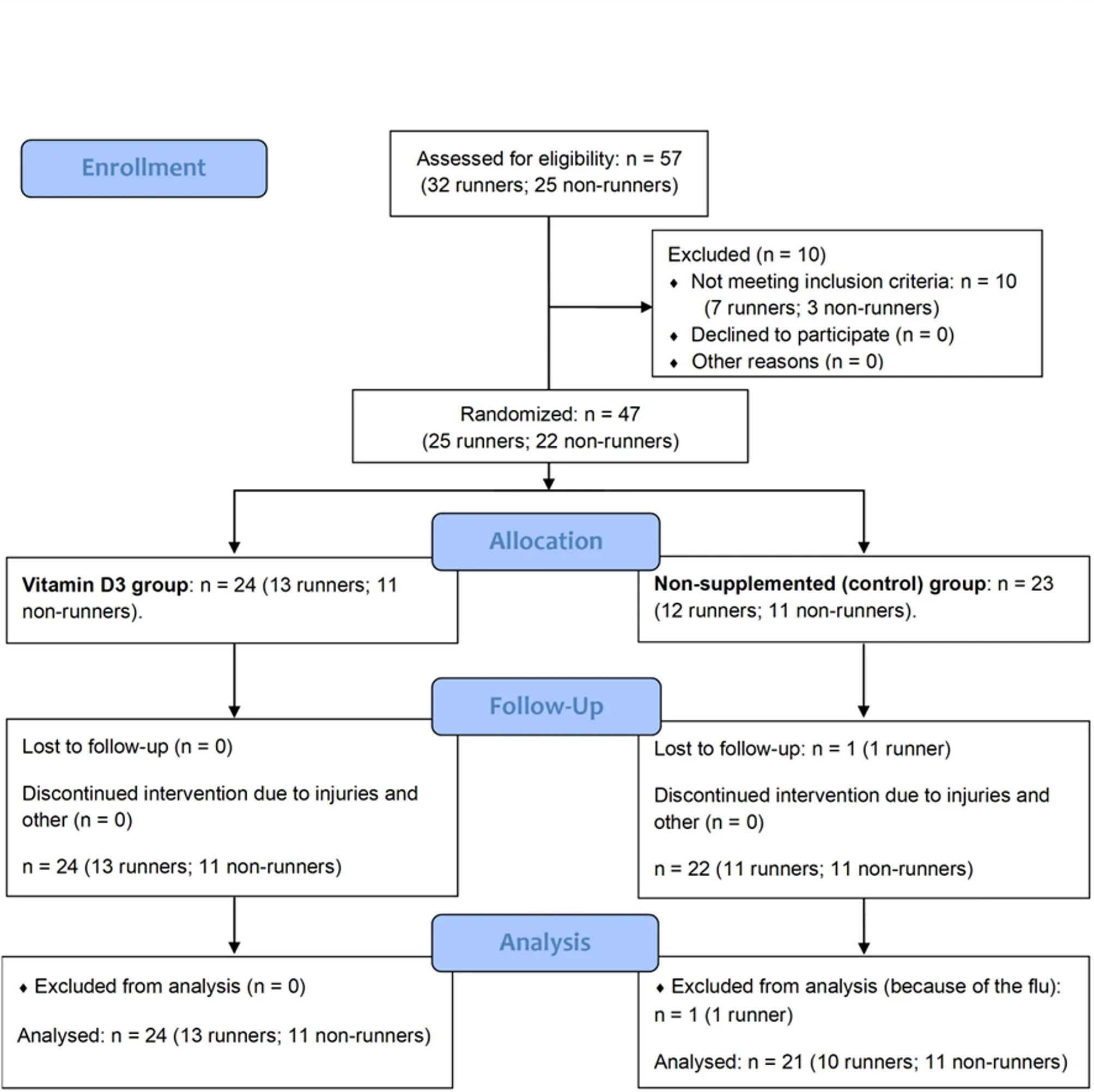 Consolidated standards of reporting trials (CONSORT) flow diagram of the study participant enrollment.