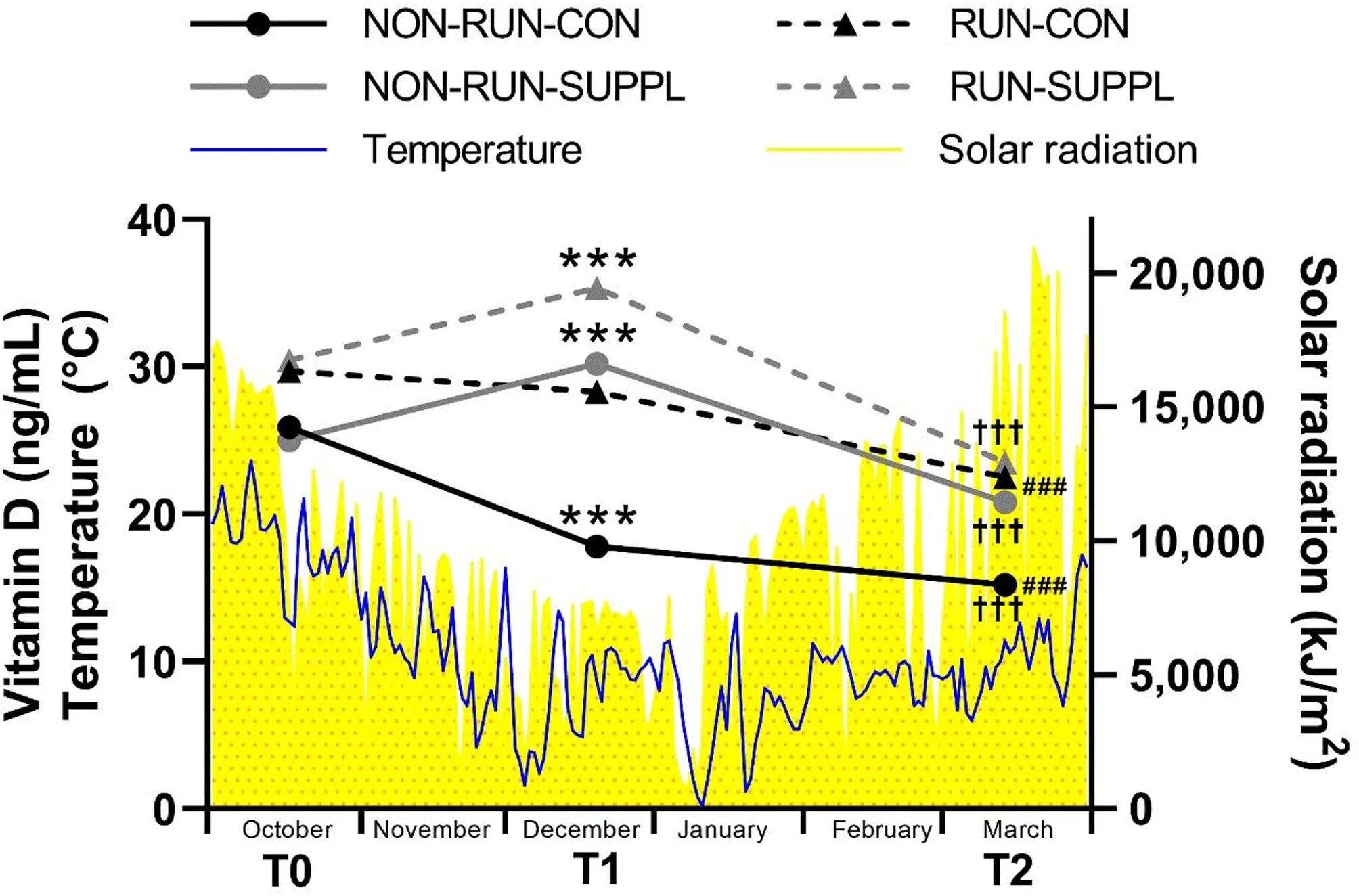Variation in 25(OH)D3 levels between supplemented and non-supplemented groups, solar radiation and temperature during the experimental period (from T0 in October to T2 in March).