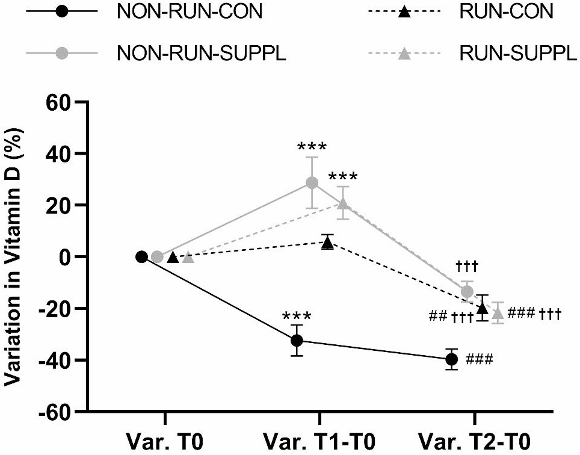 Variation in 25(OH)D3 levels between supplemented and non-supplemented groups as percentage variation (%) in all groups and time tested (Var. T1-T0: variation between T0 and T1; Var. T2-T0: variation between T0 and T2). Error bars represent the standard error of the mean (SEM).

