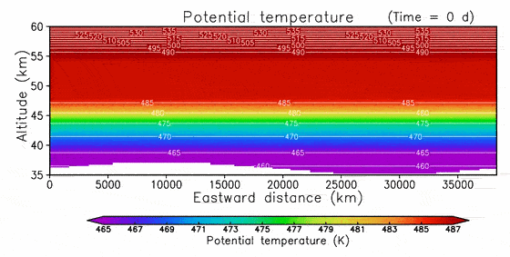 Hydraulic jump simulation. This cross section of the Venusian atmosphere shows a numerical simulation of a hydraulic jump in action. The color indicates the “potential temperature,” which represents the atmospheric material surface. The jump appears as a stepwise transition of the material surface.