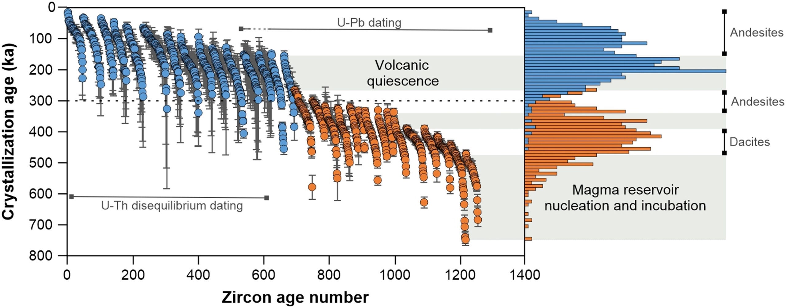 Snake plot depicting an overview of zircon crystallization ages obtained by in situ U-Pb and U-Th disequilibrium dating.
