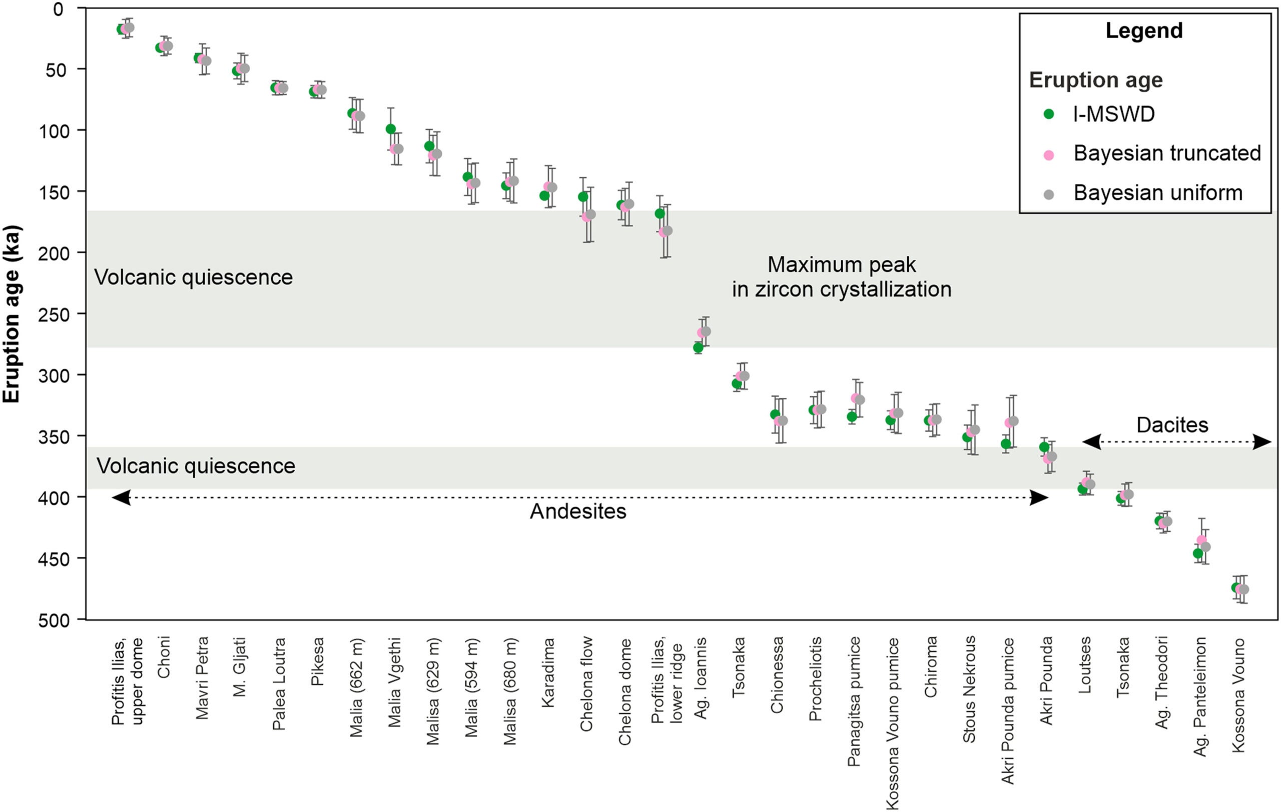 Overview of zircon-based eruption ages.