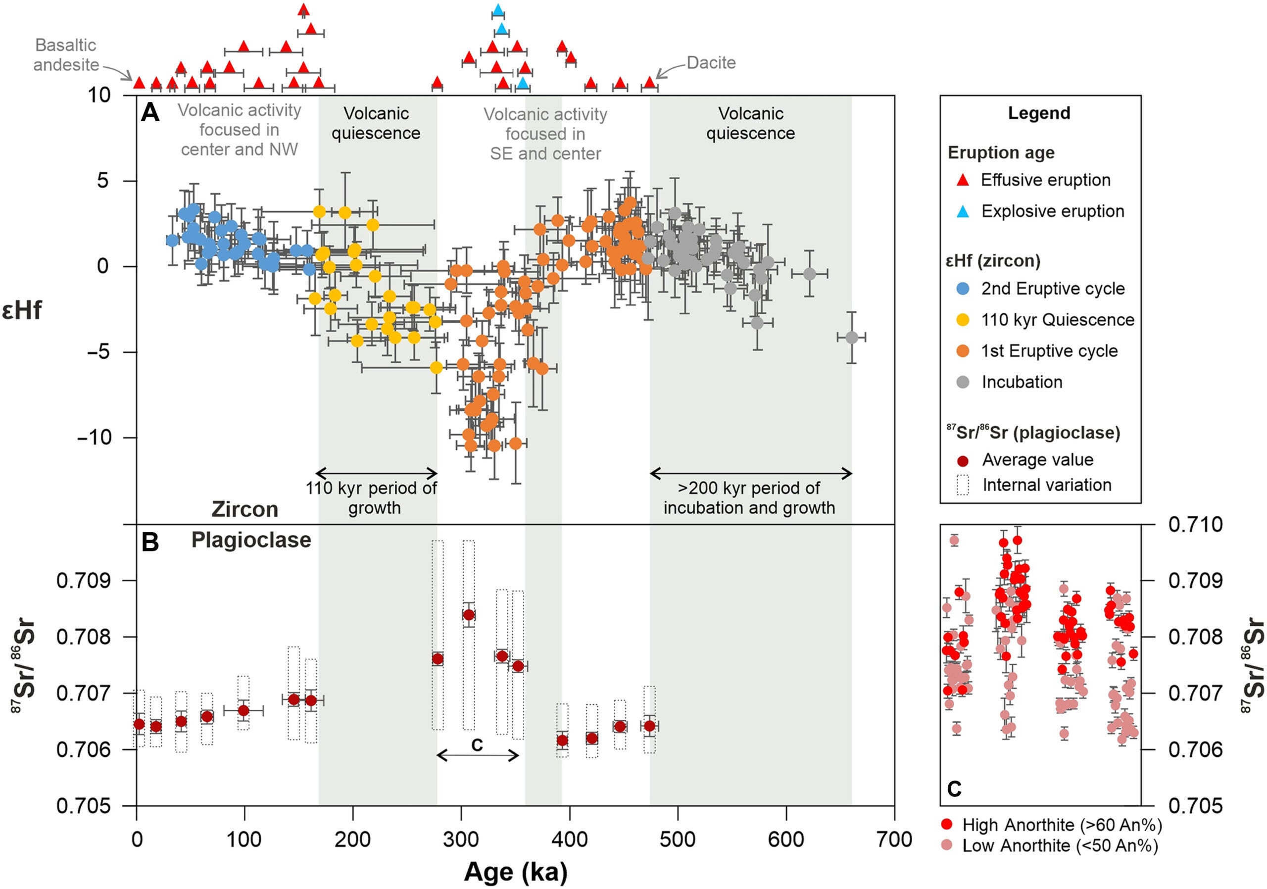 Zircon and plagioclase isotopic variability as a function of age and eruption frequency.