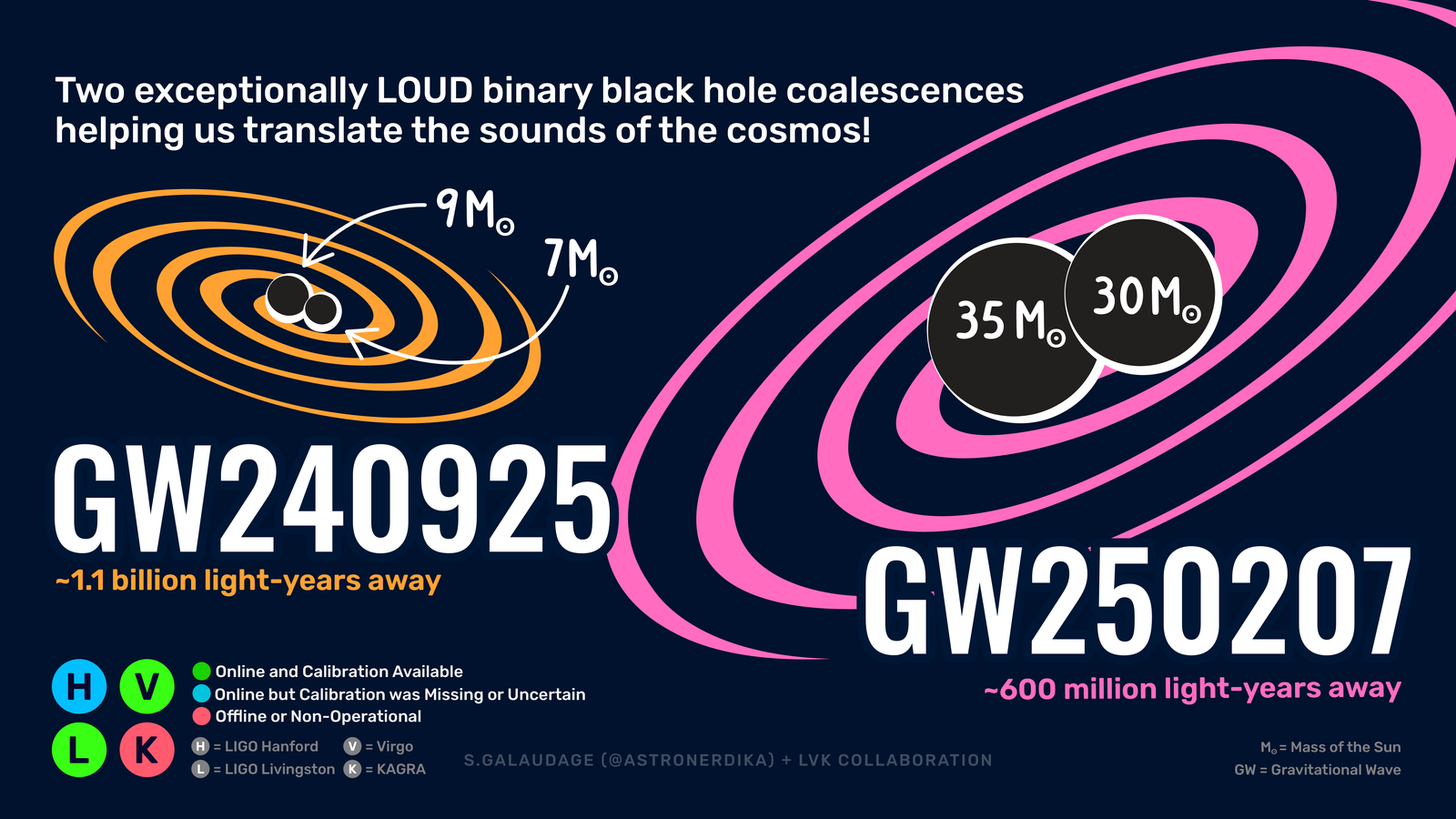 Two exceptionally loud binary black hole coalescences.