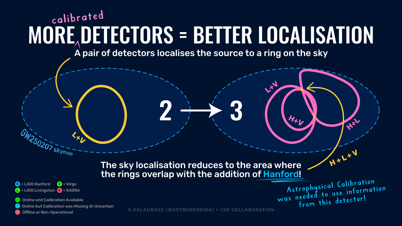 More calibrated detectors = better localization.